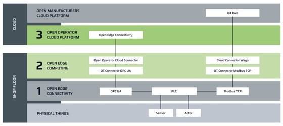 Two alternative paths from the shop floor to the cloud based on the OI4 Reference Architecture